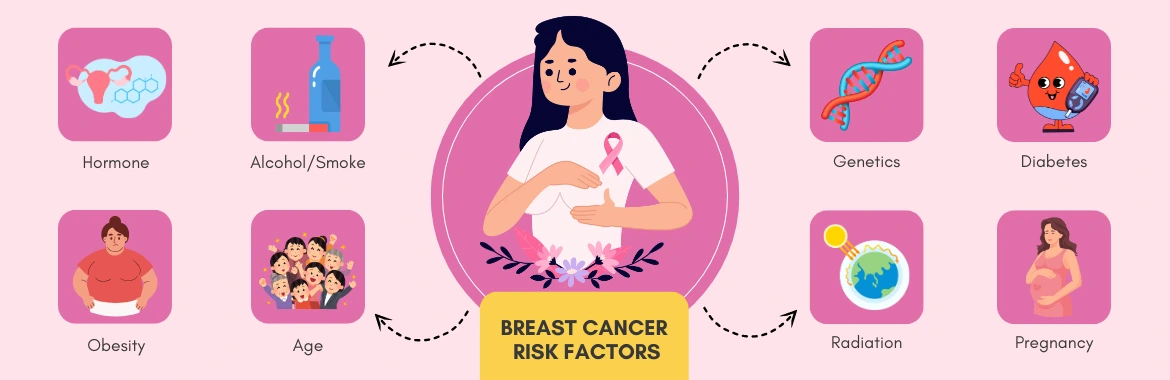 Risk factors of Breast Cancer